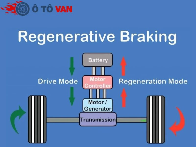 xe van mới nhất 2025 Công nghệ regenerative braking tiết kiệm năng lượng