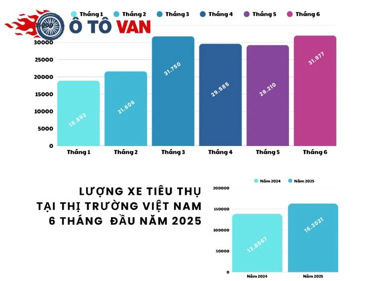 xe ô tô van Thị trường ô tô Việt Nam nửa đầu năm 2025 ghi nhận sức bật ấn tượng